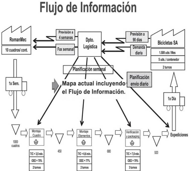mapa y flujo de informacion en VSM