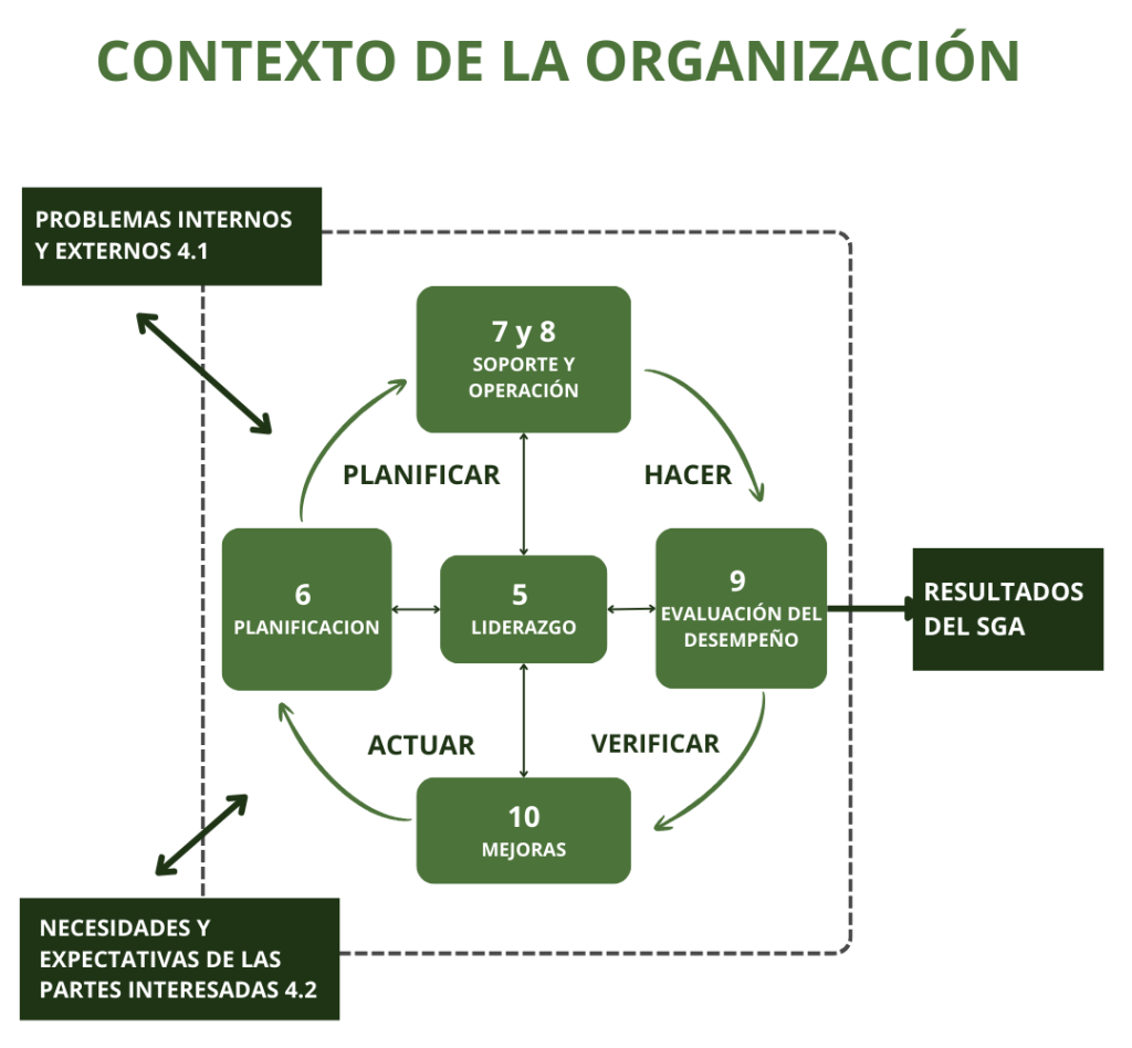 Contexto de la organización SGA-ISO14001