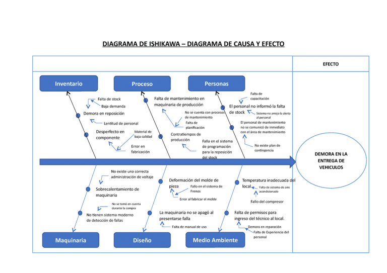 Accion correctiva Diagrama de ishikawa